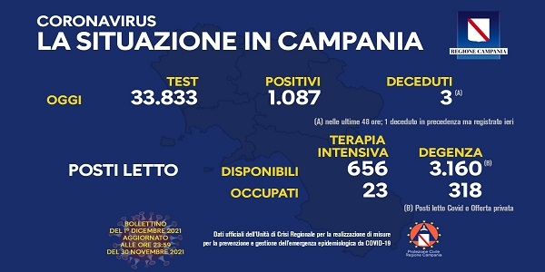Campania, Coronavirus: oggi esaminati 33.833 tamponi, 1.087 i positivi