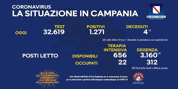 Campania: Coronavirus, il bollettino di oggi. Analizzati 32.619 tamponi, 1.271 i positivi