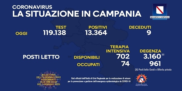 Campania: Coronavirus, il bollettino di oggi. Analizzati 119.138 tamponi, 13.364 i positivi