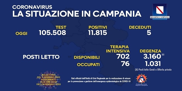 Campania, Coronavirus: oggi esaminati 105.508 tamponi, 11.815 i positivi