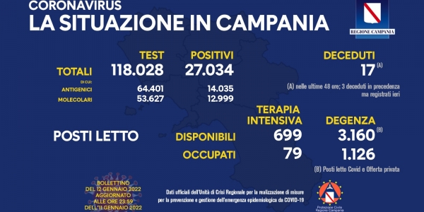 Campania, Coronavirus: oggi esaminati 118.028 tamponi, 27.034 i positivi