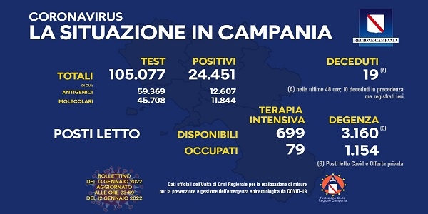 Campania, Coronavirus: oggi esaminati 105.077 tamponi, 24.451 i positivi