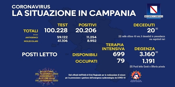 Campania, Coronavirus: oggi esaminati 100.228 tamponi, 20.206 i positivi