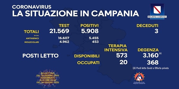 Campania: Coronavirus, il bollettino di oggi. Analizzati 21.569 tamponi, 5.908 i positivi