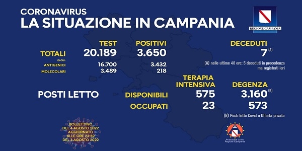 Campania: Coronavirus, il bollettino di oggi. Analizzati 20.189 tamponi, 3.650 i positivi