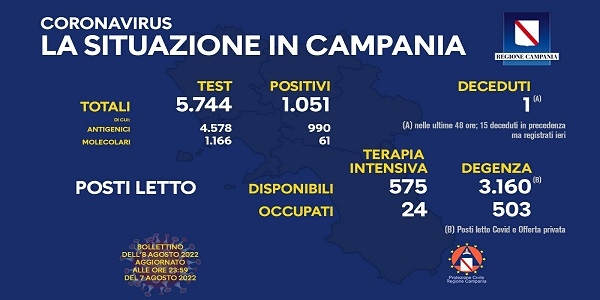 Campania, Coronavirus: oggi esaminati 5.744 tamponi, 1.051 i positivi