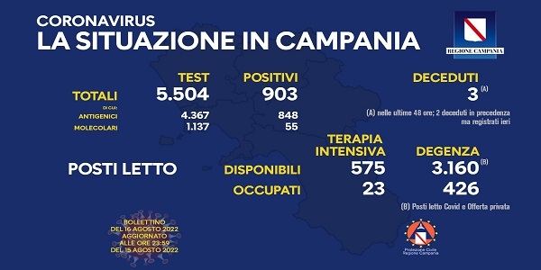 Campania: Coronavirus, il bollettino di oggi. Analizzati 5.504 tamponi, 903 i positivi