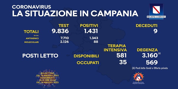 Campania, Coronavirus: oggi esaminati 9.836 tamponi, 1.431 i positivi