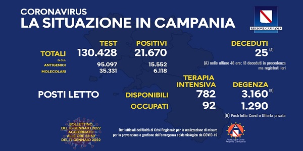 Campania, Coronavirus: oggi esaminati 130.428 tamponi, 21.670 i positivi