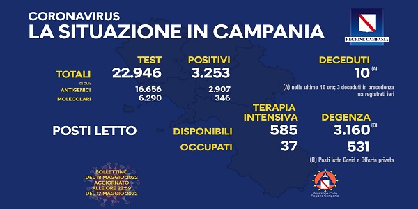 Campania, Coronavirus: oggi esaminati 22.946 tamponi, 3.253 i positivi