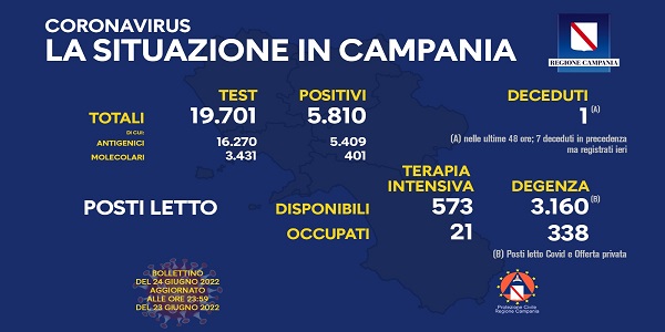 Campania, Coronavirus: oggi esaminati 19.701 tamponi, 5.810 i positivi