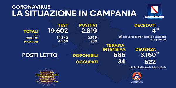 Campania: Coronavirus, il bollettino di oggi. Analizzati 19.602 tamponi, 2.819 i positivi