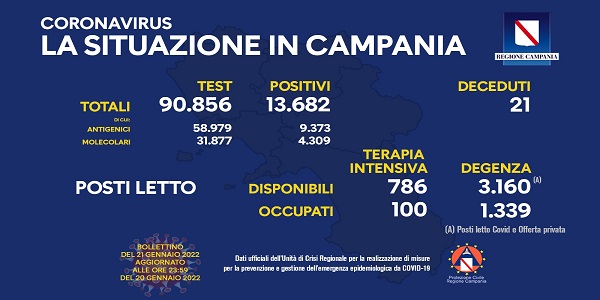 Campania: Coronavirus, il bollettino di oggi. Analizzati 90.856 tamponi, 13.682 i positivi