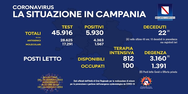 Campania: Coronavirus, il bollettino di oggi. Analizzati 45.916 tamponi, 5.930 i positivi