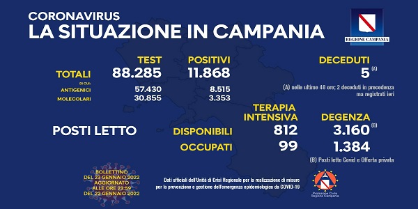 Campania: Coronavirus, il bollettino di oggi. Analizzati 88.285 tamponi, 11.868 i positivi