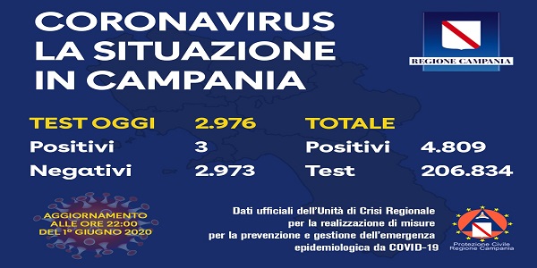 Campania: Coronavirus, il bollettino di oggi. Effettuati 2976 tamponi, 3 i positivi