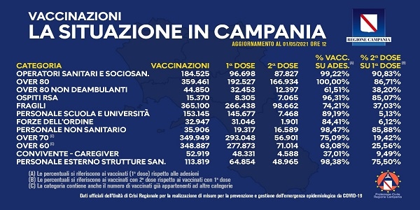 Campania, Covid-19: Bollettino Vaccinazioni aggiornato alle ore 12 di oggi