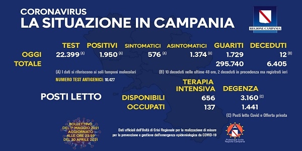 Campania: Coronavirus, il bollettino di oggi. Analizzati 22.399 tamponi, 1.950 i positivi