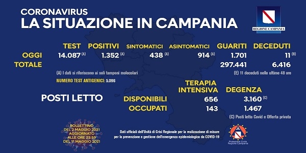 Campania: Coronavirus, il bollettino di oggi. Analizzati 14.087 tamponi, 1.352 i positivi