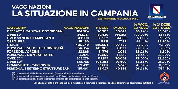 CAMPANIA, COVID-19: BOLLETTINO VACCINAZIONI DEL 4 MAGGIO 2021 (ORE 12)
