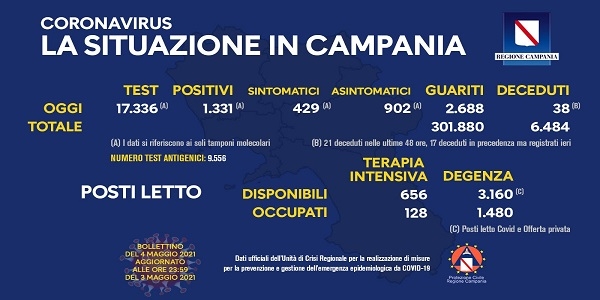 Campania, Coronavirus: oggi esaminati 17.336 tamponi, 1.331 i positivi