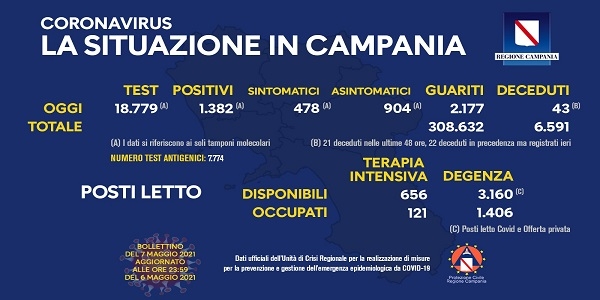 Campania, Coronavirus: oggi esaminati 18.779 tamponi, 1.382 i positivi