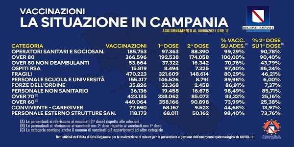 Campania: bollettino vaccinazioni aggiornato alle ore 12.00 dell' 8 maggio