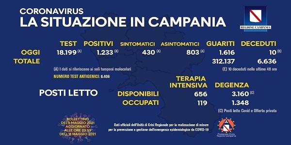 Campania, Coronavirus: oggi esaminati 18.199 tamponi, 1.233 i positivi