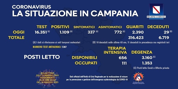 Campania, Coronavirus: oggi esaminati 16.351 tamponi, 1.109 i positivi
