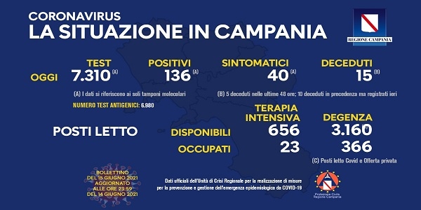Campania: Coronavirus, il bollettino di oggi. Analizzati 7.310 tamponi, 136 i positivi