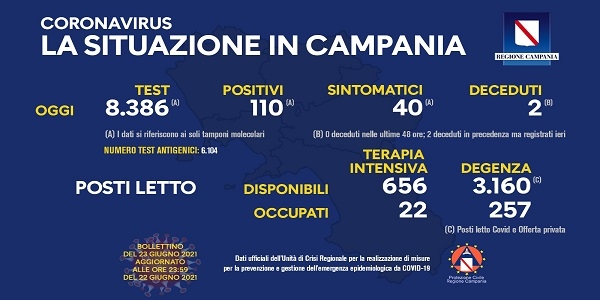 Campania, Coronavirus: oggi esaminati 8.386 tamponi, 110 i positivi