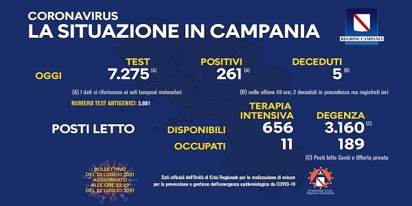 Campania, Coronavirus: oggi esaminati 7.275 tamponi, 261 i positivi