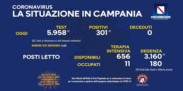 Campania, Coronavirus: oggi esaminati 5.958 tamponi, 301 i positivi