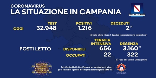 Campania: Coronavirus, il bollettino di oggi. Analizzati 32.948 tamponi, 1.216 i positivi