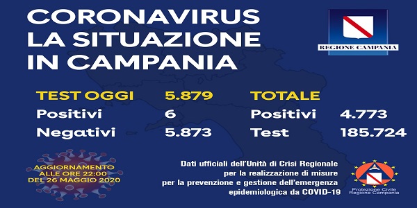 Campania, Coronavirus: oggi esaminati 5.879 tamponi, 6 i positivi