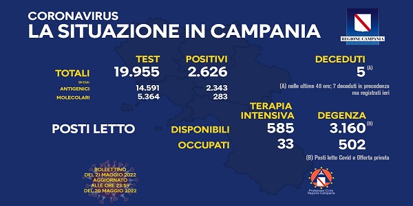 Campania, Coronavirus: oggi esaminati 19.995 tamponi, 2.626 i positivi