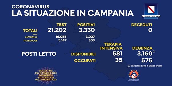 Campania: Coronavirus, il bollettino di oggi. Analizzati 21.202 tamponi, 3.330 i positivi